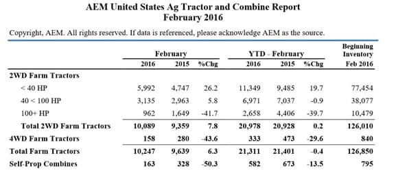 AEM Report: Under 40HP Tractor Sales Saw Significant Growth in February