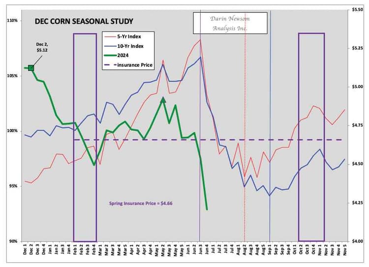 Corn Market Analysis: Weather Dictates July Outlook After Rough June